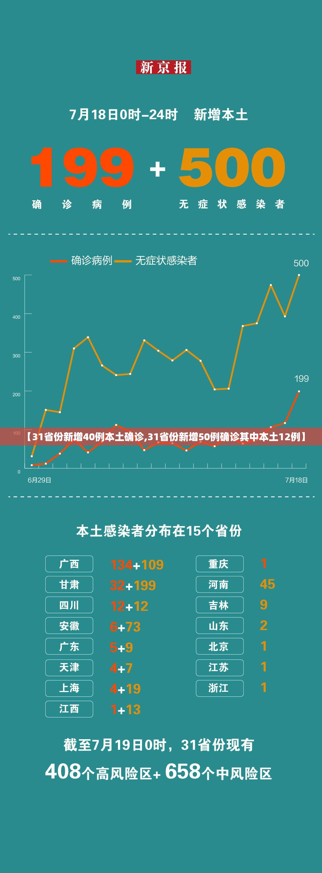 【31省份新增40例本土确诊,31省份新增50例确诊其中本土12例】 【31省份新增40例本土确诊,31省份新增50例确诊其中本土12例】