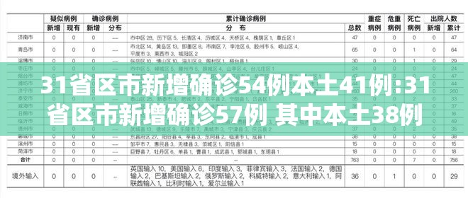 31省区市新增确诊54例本土41例:31省区市新增确诊57例 其中本土38例 31省区市新增确诊54例本土41例:31省区市新增确诊57例 其中本土38例