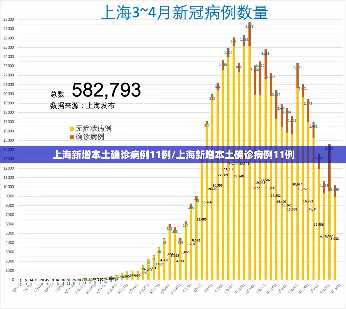 上海新增本土确诊病例11例/上海新增本土确诊病例11例 上海新增本土确诊病例11例/上海新增本土确诊病例11例