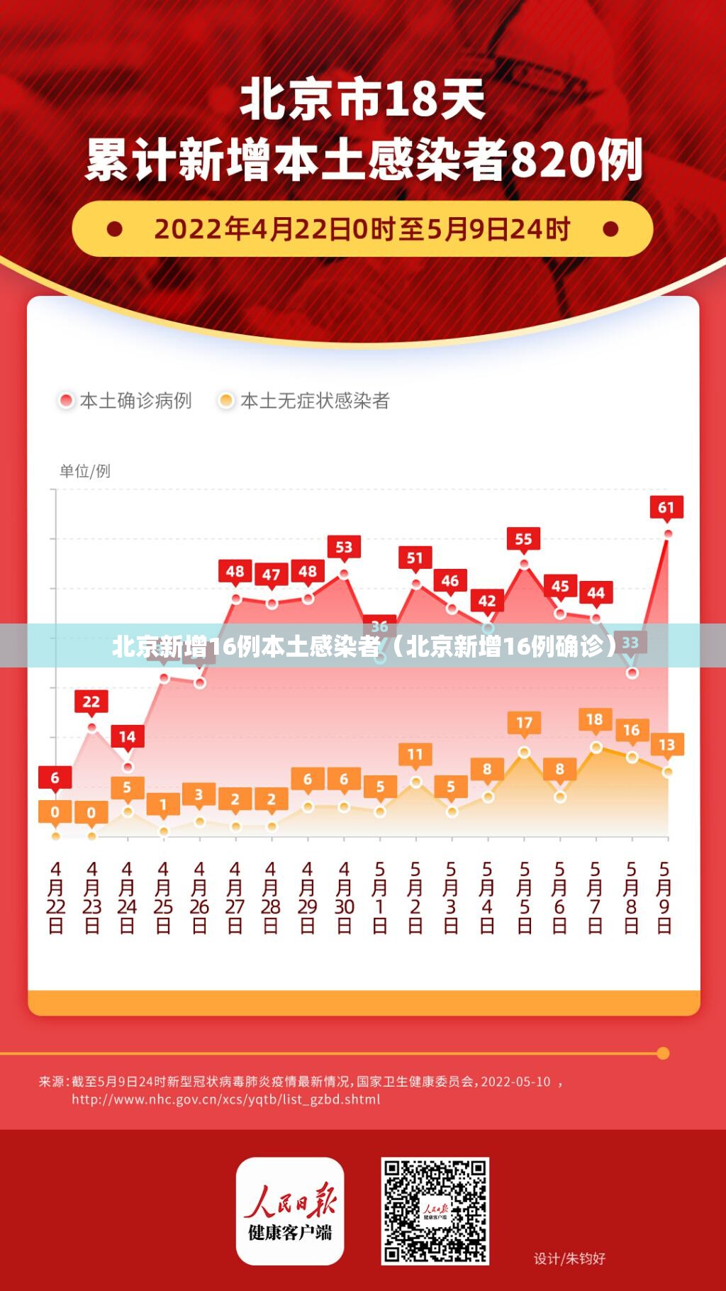 北京新增16例本土感染者（北京新增16例确诊）