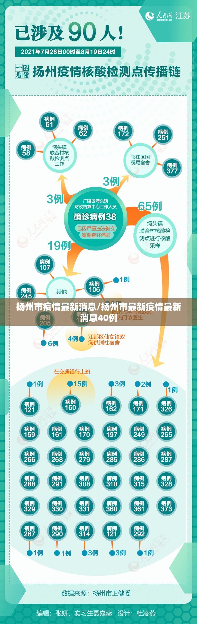 扬州市疫情最新消息/扬州市最新疫情最新消息40例 扬州市疫情最新消息/扬州市最新疫情最新消息40例