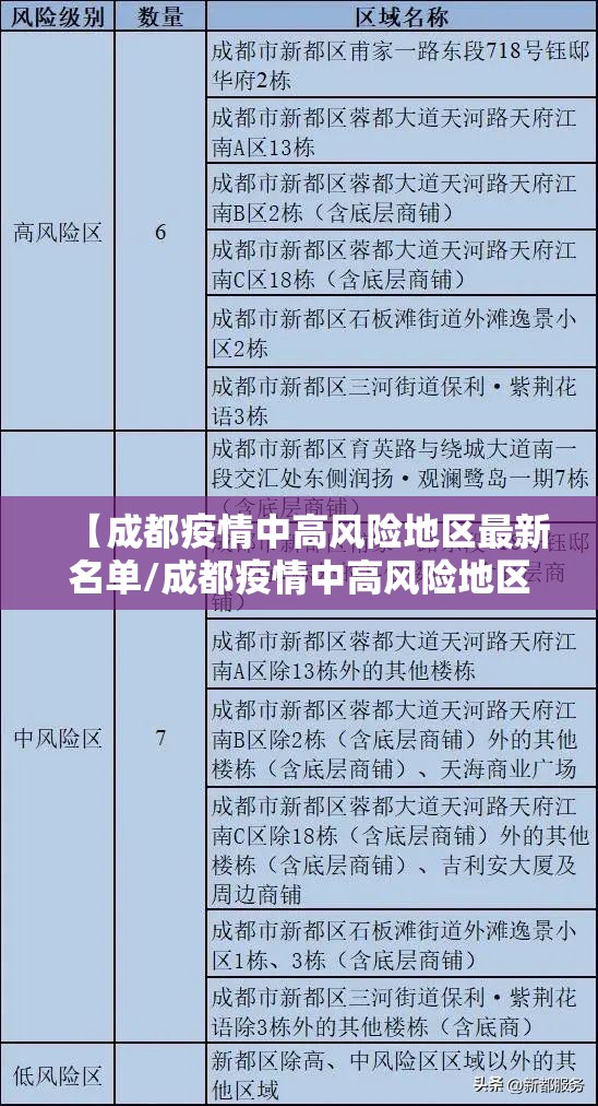 【成都疫情中高风险地区最新名单/成都疫情中高风险地区最新名单图片】 【成都疫情中高风险地区最新名单/成都疫情中高风险地区最新名单图片】