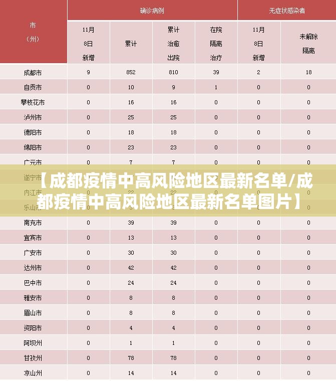 【成都疫情中高风险地区最新名单/成都疫情中高风险地区最新名单图片】 【成都疫情中高风险地区最新名单/成都疫情中高风险地区最新名单图片】