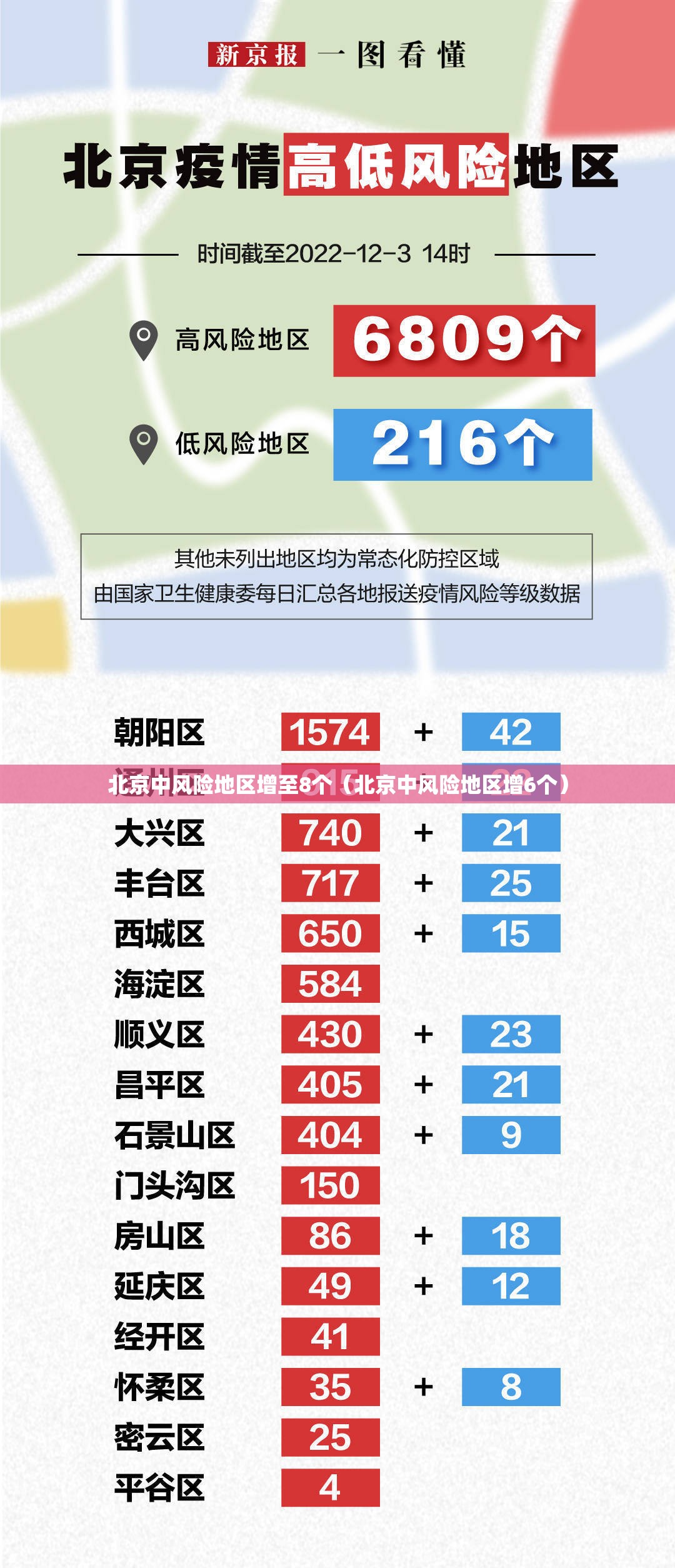 北京中风险地区增至8个(北京中风险地区增6个) 北京中风险地区增至8个(北京中风险地区增6个)