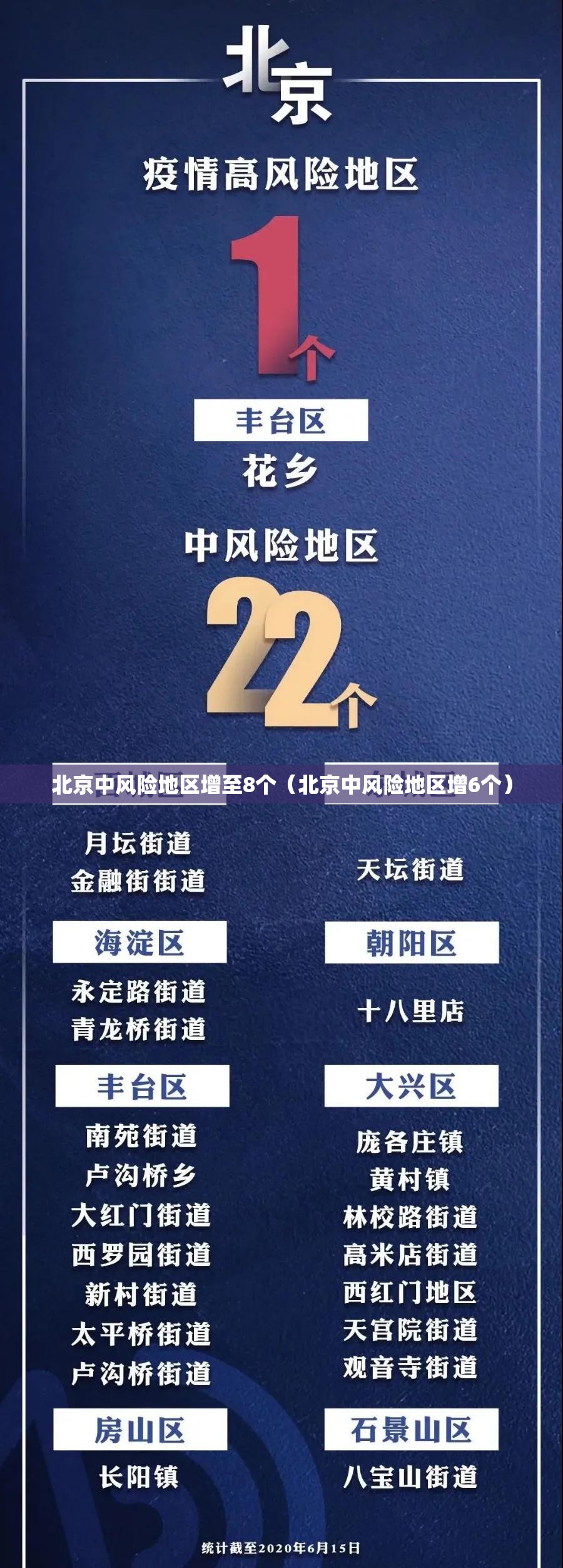 北京中风险地区增至8个(北京中风险地区增6个) 北京中风险地区增至8个(北京中风险地区增6个)