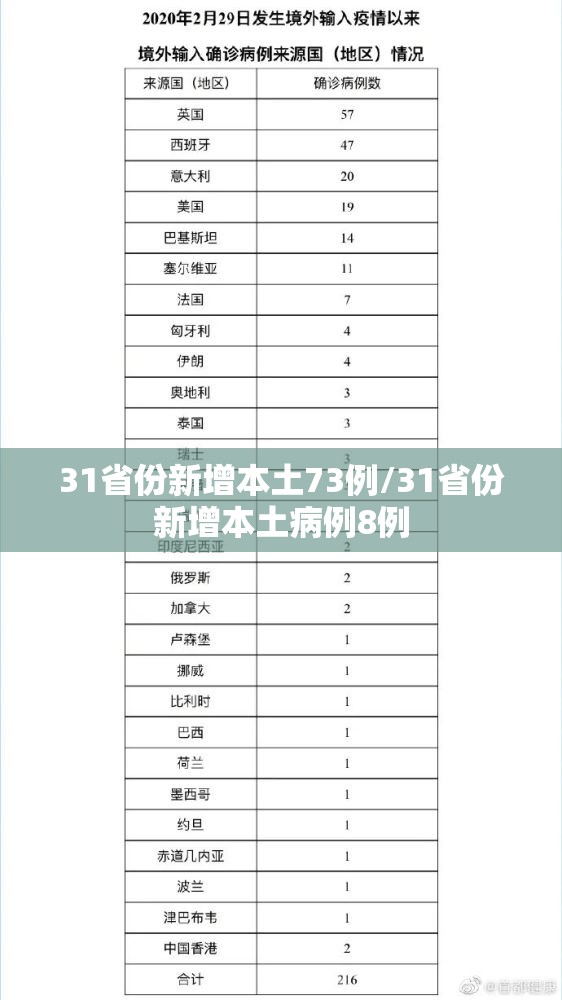 31省份新增本土73例/31省份新增本土病例8例 31省份新增本土73例/31省份新增本土病例8例
