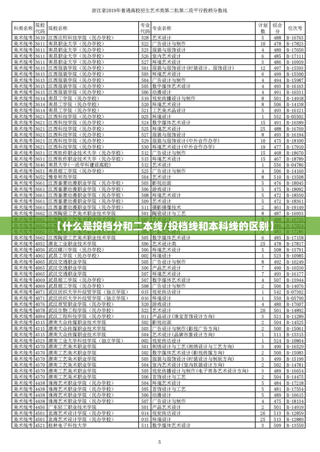【什么是投档分和二本线/投档线和本科线的区别】 【什么是投档分和二本线/投档线和本科线的区别】
