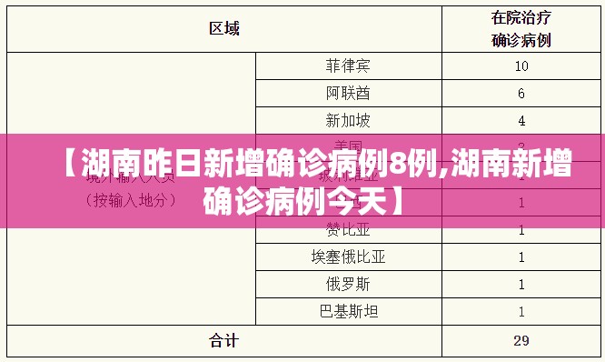 【湖南昨日新增确诊病例8例,湖南新增确诊病例今天】 【湖南昨日新增确诊病例8例,湖南新增确诊病例今天】