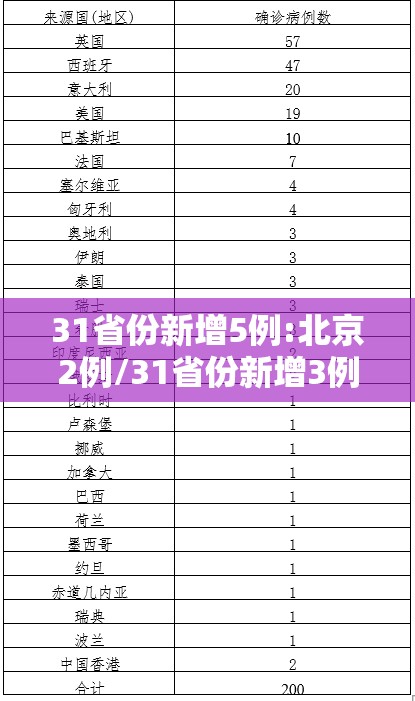 31省份新增5例:北京2例/31省份新增3例确诊 北京1例 31省份新增5例:北京2例/31省份新增3例确诊 北京1例