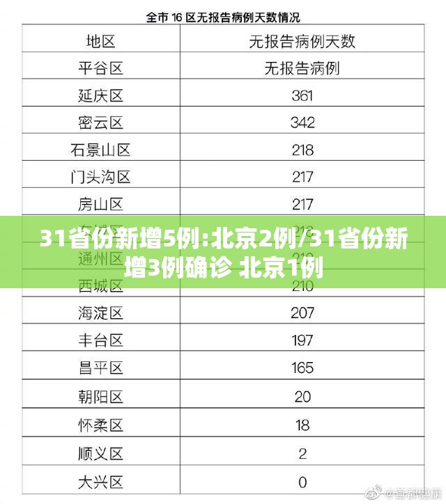 31省份新增5例:北京2例/31省份新增3例确诊 北京1例 31省份新增5例:北京2例/31省份新增3例确诊 北京1例