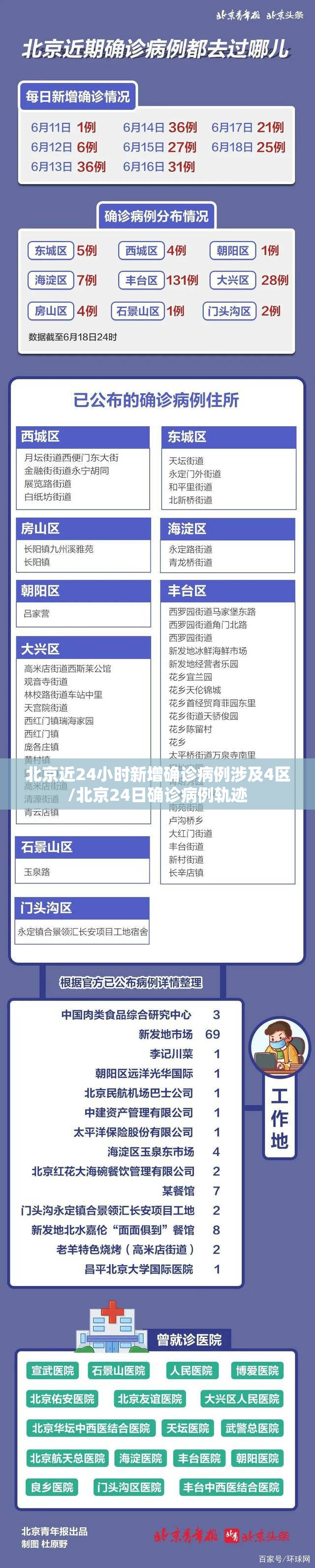 北京近24小时新增确诊病例涉及4区/北京24日确诊病例轨迹 北京近24小时新增确诊病例涉及4区/北京24日确诊病例轨迹