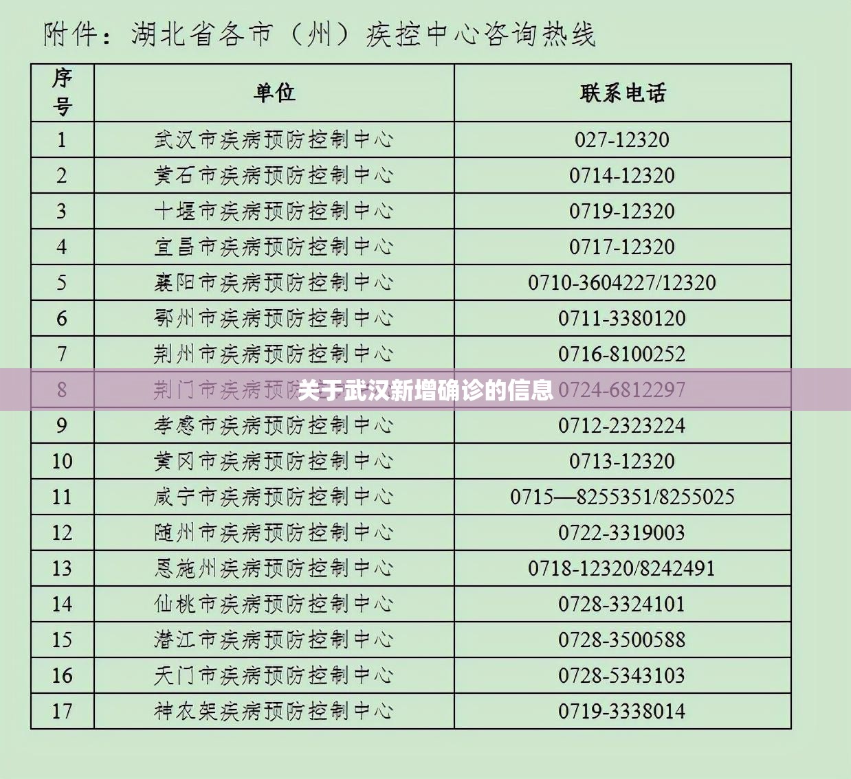 关于武汉新增确诊的信息 关于武汉新增确诊的信息