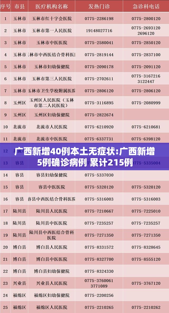 广西新增40例本土无症状:广西新增5例确诊病例 累计215例 广西新增40例本土无症状:广西新增5例确诊病例 累计215例