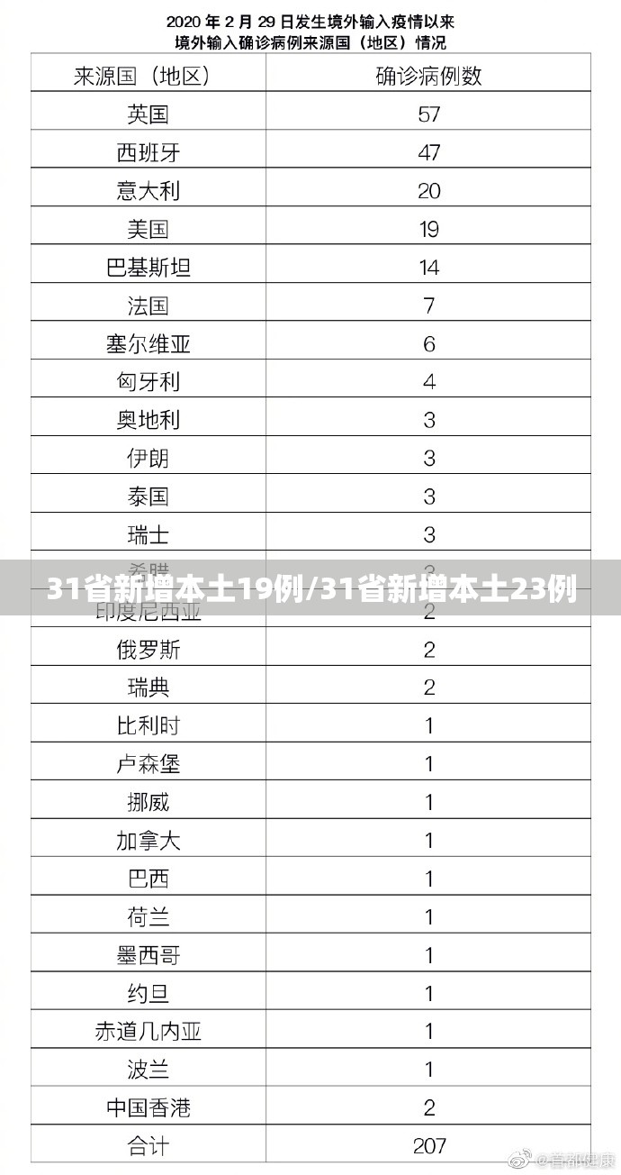 31省新增本土19例/31省新增本土23例 31省新增本土19例/31省新增本土23例