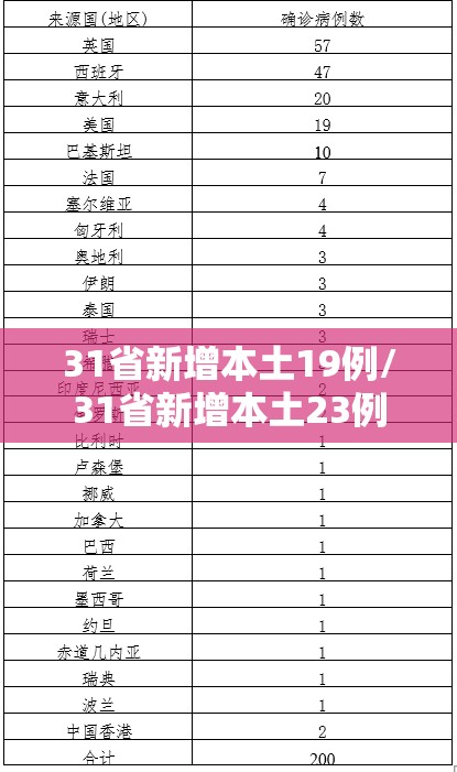 31省新增本土19例/31省新增本土23例 31省新增本土19例/31省新增本土23例