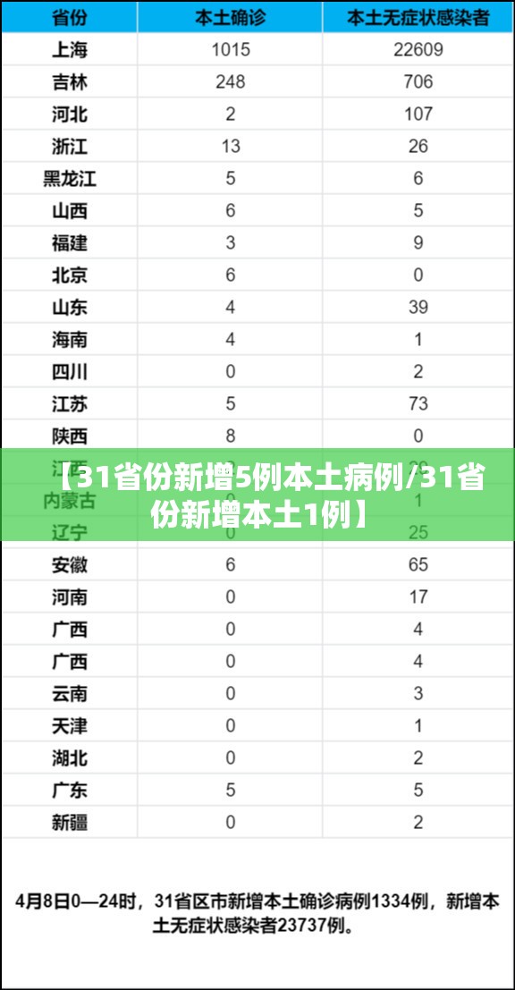 【31省份新增5例本土病例/31省份新增本土1例】 【31省份新增5例本土病例/31省份新增本土1例】