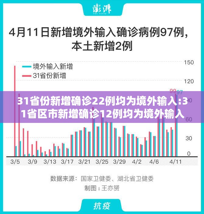 31省份新增确诊22例均为境外输入:31省区市新增确诊12例均为境外输入 31省份新增确诊22例均为境外输入:31省区市新增确诊12例均为境外输入