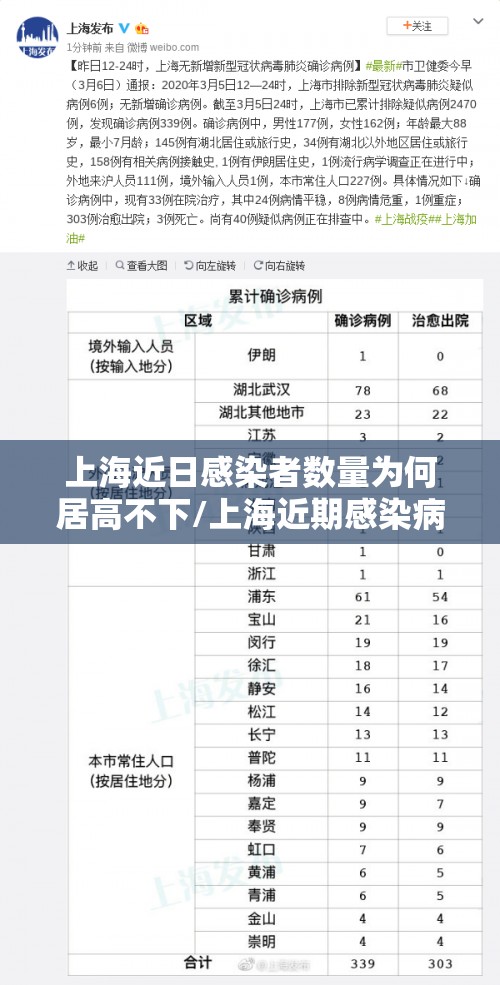 上海近日感染者数量为何居高不下/上海近期感染病例 上海近日感染者数量为何居高不下/上海近期感染病例
