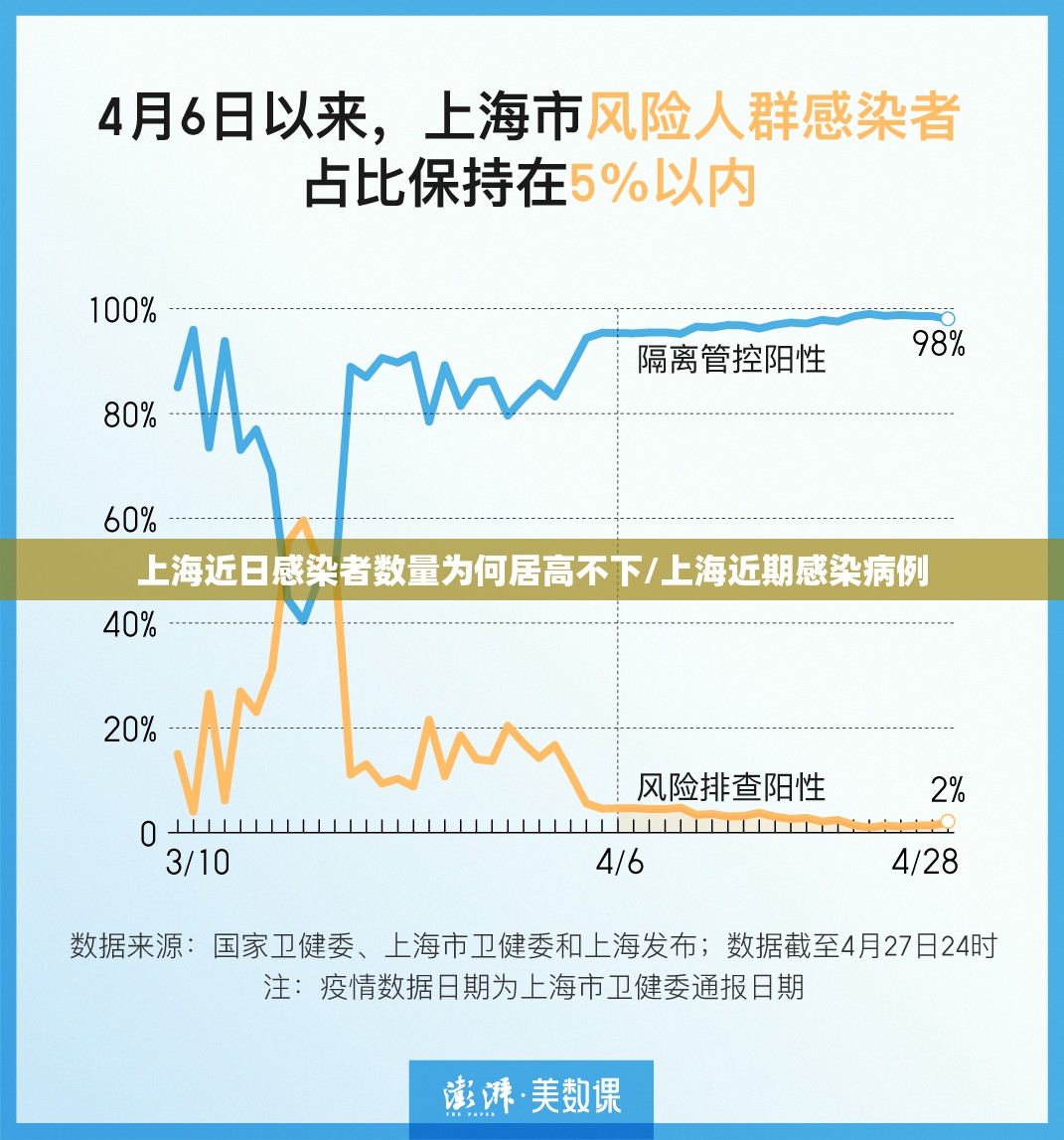 上海近日感染者数量为何居高不下/上海近期感染病例 上海近日感染者数量为何居高不下/上海近期感染病例