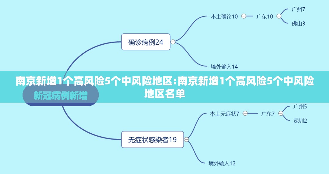 南京新增1个高风险5个中风险地区:南京新增1个高风险5个中风险地区名单