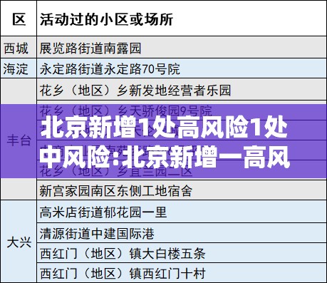北京新增1处高风险1处中风险:北京新增一高风险地区 北京新增1处高风险1处中风险:北京新增一高风险地区