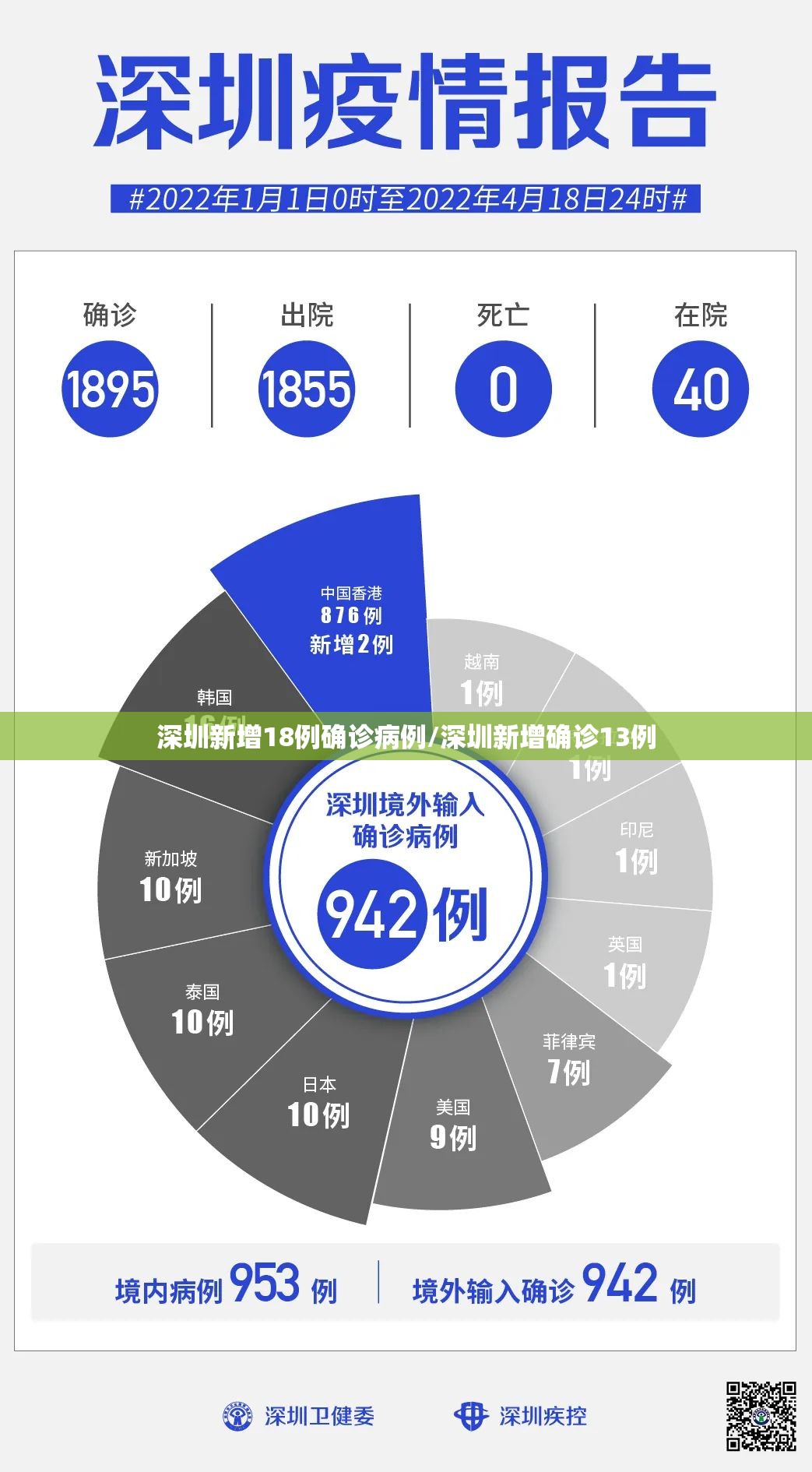 深圳新增18例确诊病例/深圳新增确诊13例 深圳新增18例确诊病例/深圳新增确诊13例