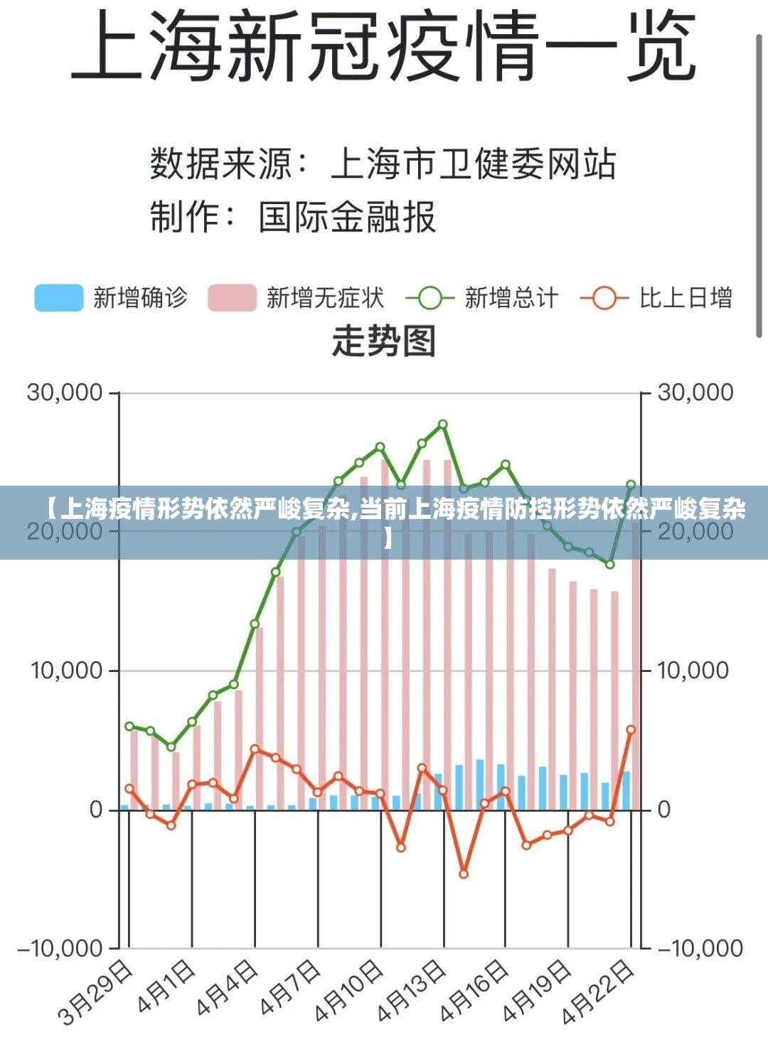 【上海疫情形势依然严峻复杂,当前上海疫情防控形势依然严峻复杂】 【上海疫情形势依然严峻复杂,当前上海疫情防控形势依然严峻复杂】