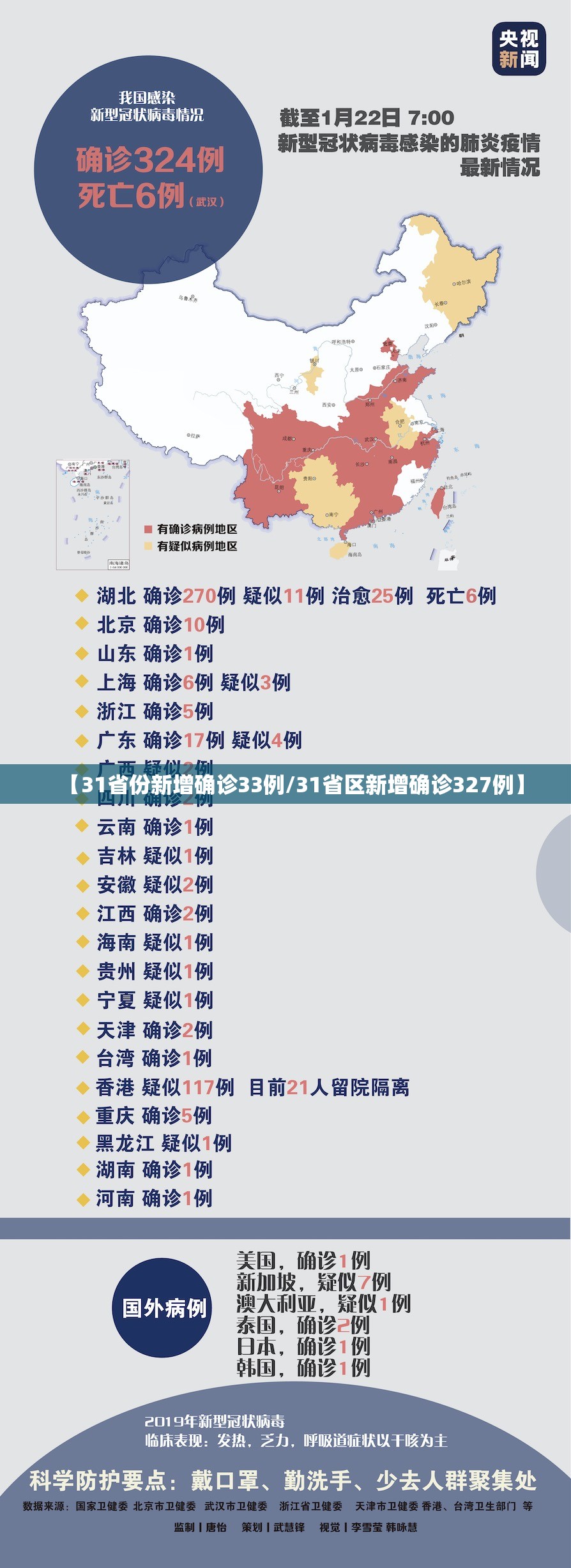 【31省份新增确诊33例/31省区新增确诊327例】 【31省份新增确诊33例/31省区新增确诊327例】