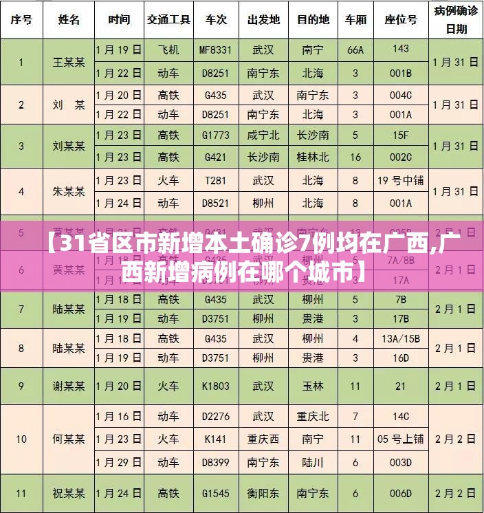 【31省区市新增本土确诊7例均在广西,广西新增病例在哪个城市】 【31省区市新增本土确诊7例均在广西,广西新增病例在哪个城市】