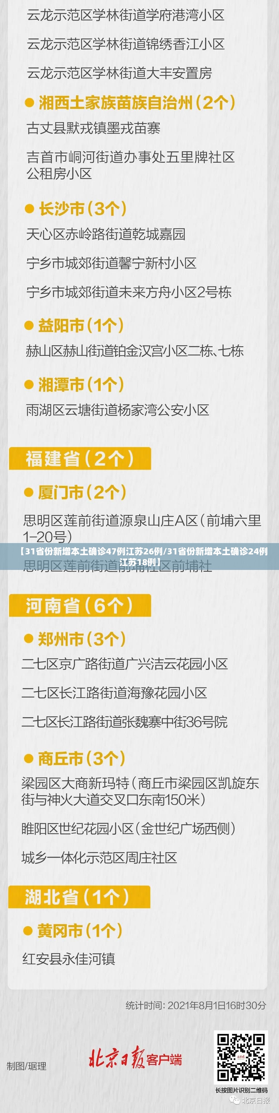 【31省份新增本土确诊47例江苏26例/31省份新增本土确诊24例江苏18例】 【31省份新增本土确诊47例江苏26例/31省份新增本土确诊24例江苏18例】