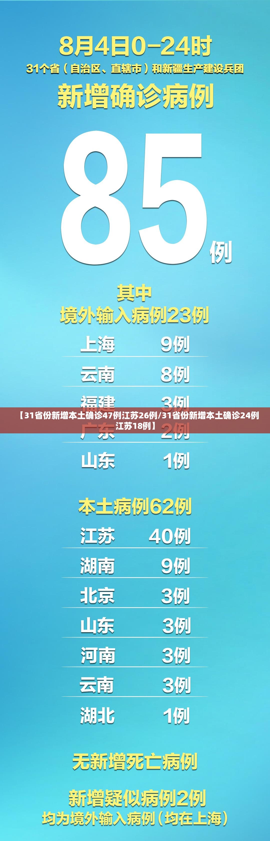 【31省份新增本土确诊47例江苏26例/31省份新增本土确诊24例江苏18例】 【31省份新增本土确诊47例江苏26例/31省份新增本土确诊24例江苏18例】