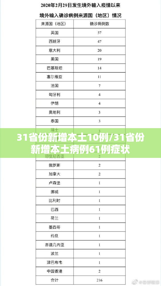 31省份新增本土10例/31省份新增本土病例61例症状 31省份新增本土10例/31省份新增本土病例61例症状