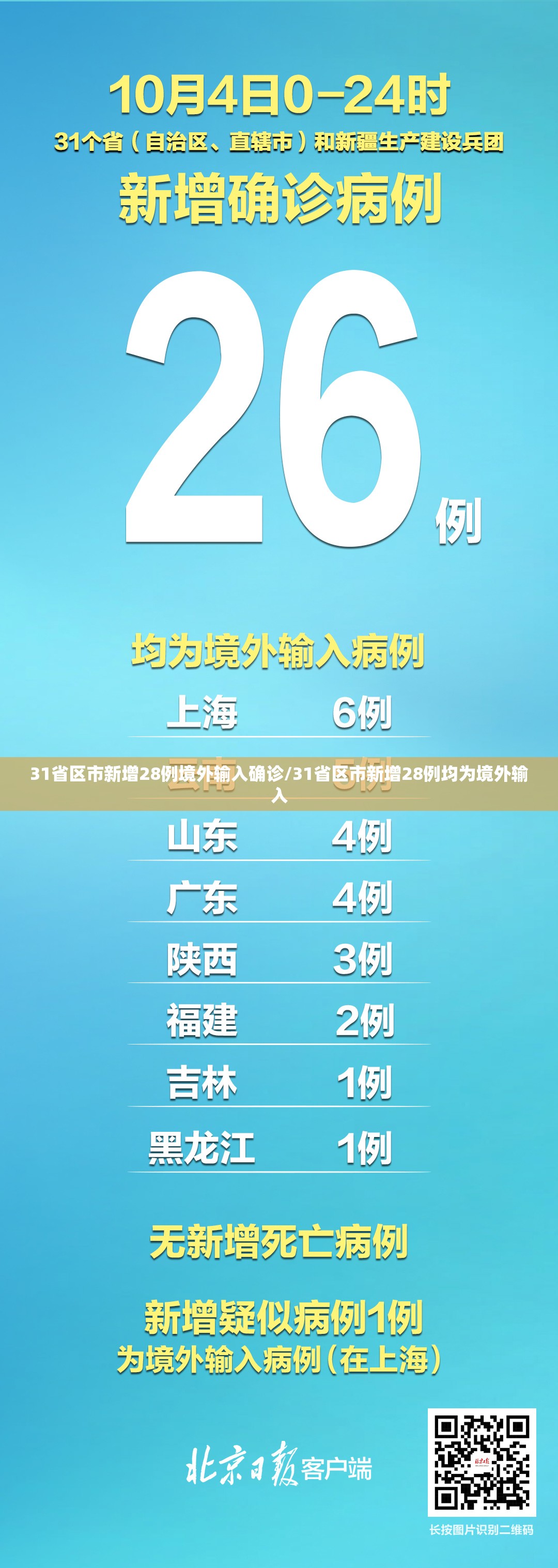 31省区市新增28例境外输入确诊/31省区市新增28例均为境外输入 31省区市新增28例境外输入确诊/31省区市新增28例均为境外输入