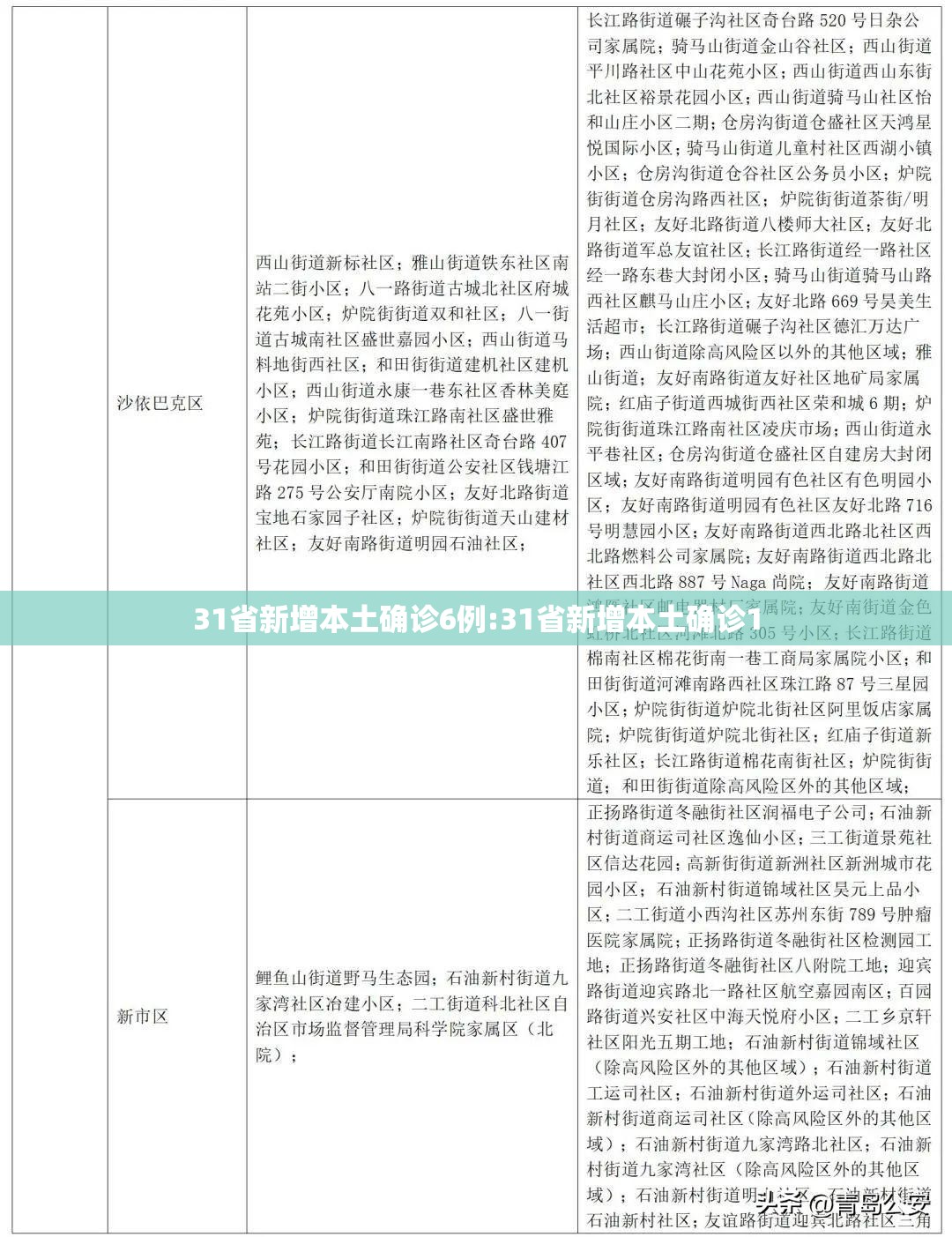 31省新增本土确诊6例:31省新增本土确诊1 31省新增本土确诊6例:31省新增本土确诊1