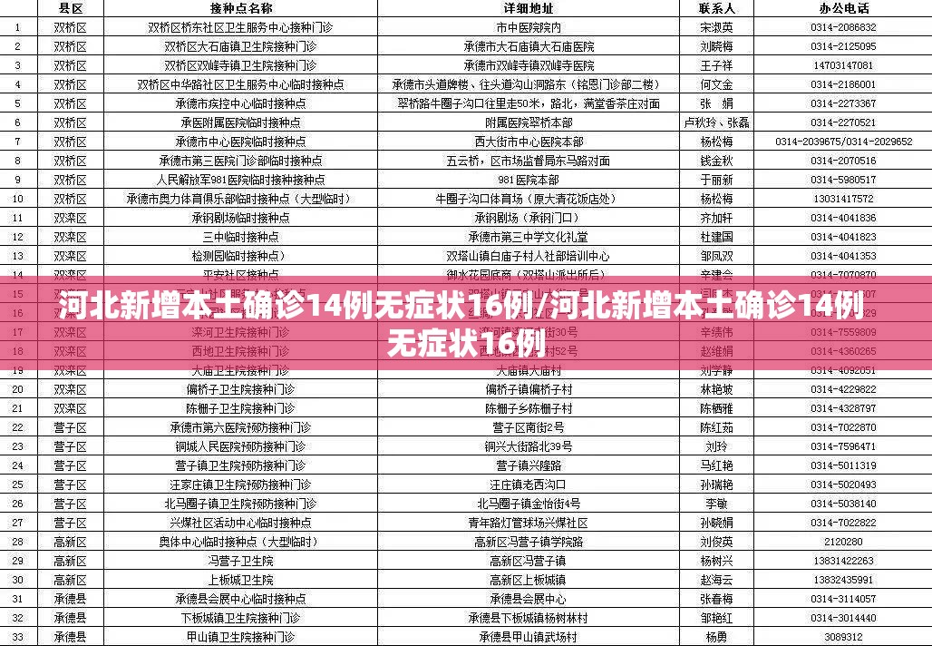 河北新增本土确诊14例无症状16例/河北新增本土确诊14例 无症状16例