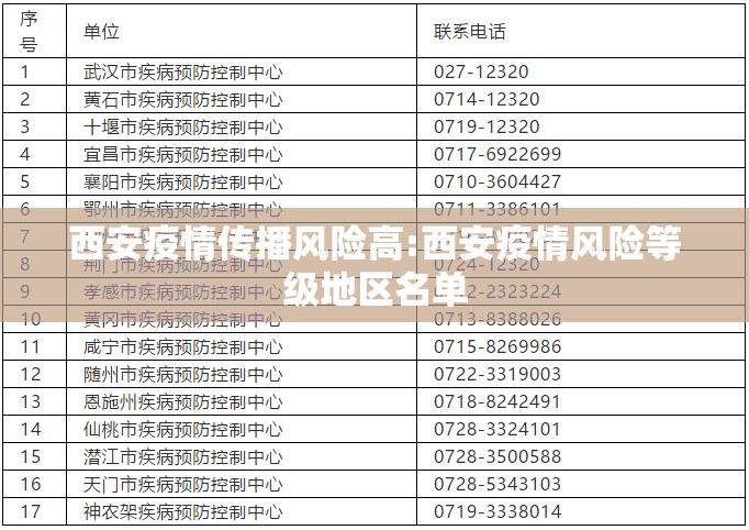 西安疫情传播风险高:西安疫情风险等级地区名单 西安疫情传播风险高:西安疫情风险等级地区名单