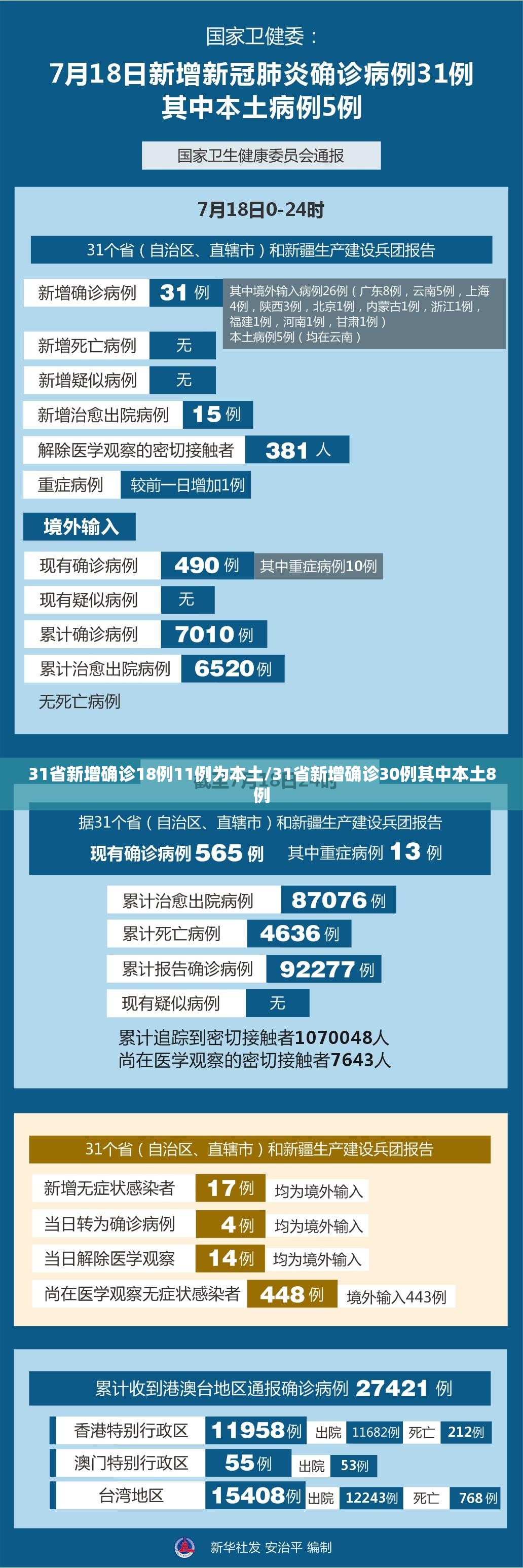 31省新增确诊18例11例为本土/31省新增确诊30例其中本土8例 31省新增确诊18例11例为本土/31省新增确诊30例其中本土8例