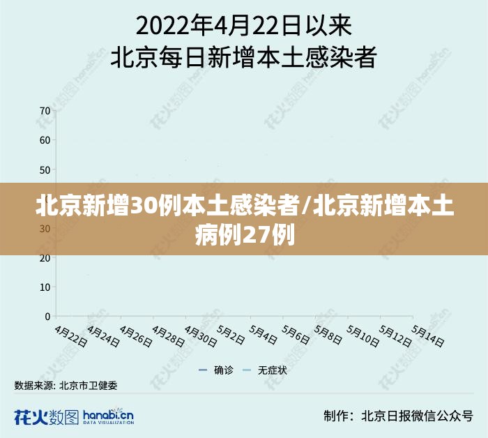 北京新增30例本土感染者/北京新增本土病例27例 北京新增30例本土感染者/北京新增本土病例27例