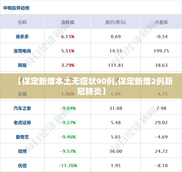 【保定新增本土无症状90例,保定新增2例新冠肺炎】 【保定新增本土无症状90例,保定新增2例新冠肺炎】