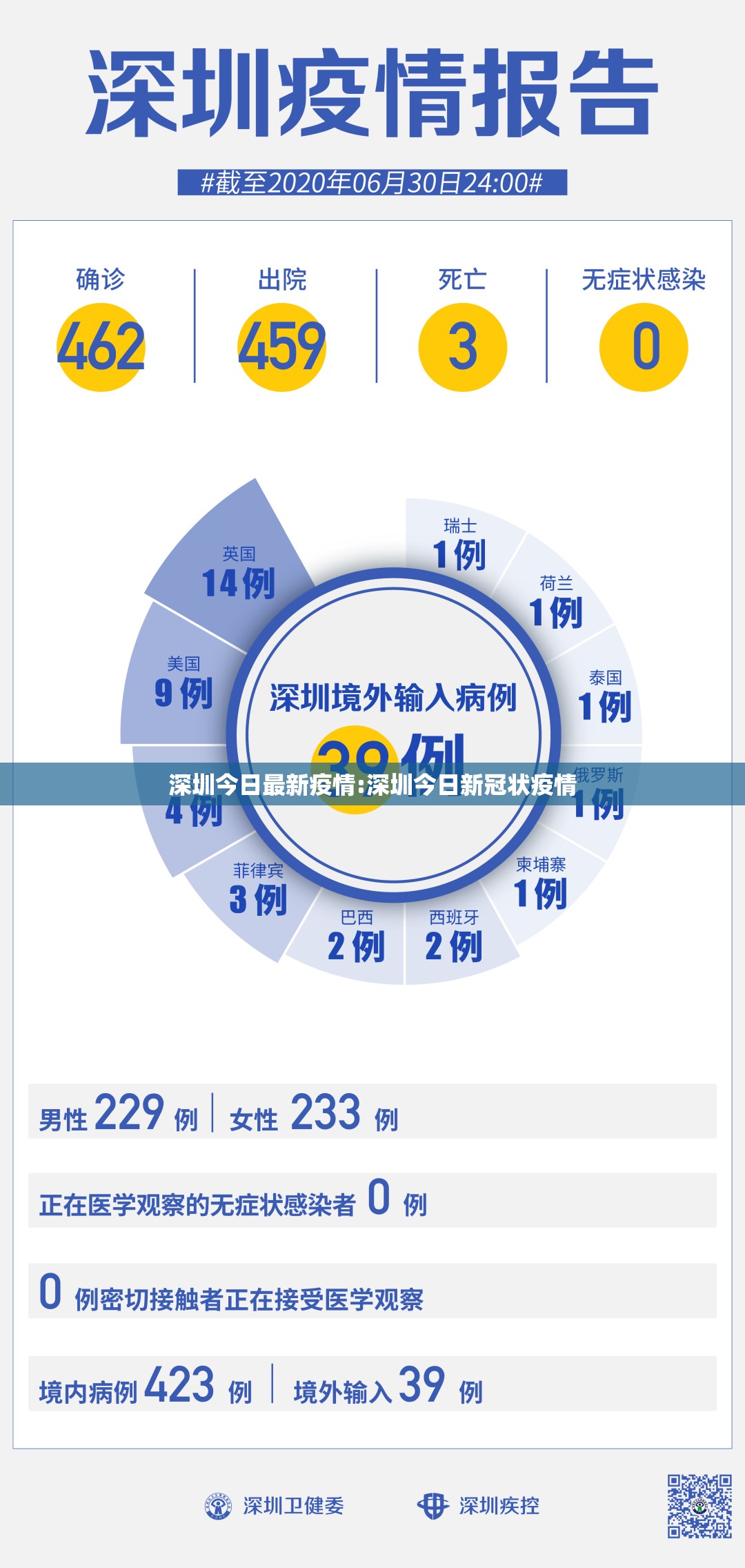 深圳今日最新疫情:深圳今日新冠状疫情