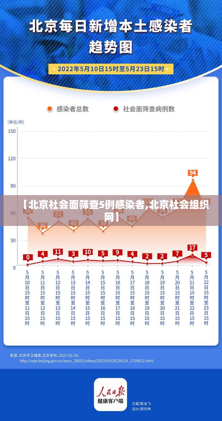 【北京社会面筛查5例感染者,北京社会组织网】 【北京社会面筛查5例感染者,北京社会组织网】