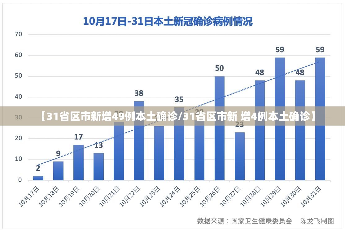 【31省区市新增49例本土确诊/31省区市新 增4例本土确诊】 【31省区市新增49例本土确诊/31省区市新 增4例本土确诊】