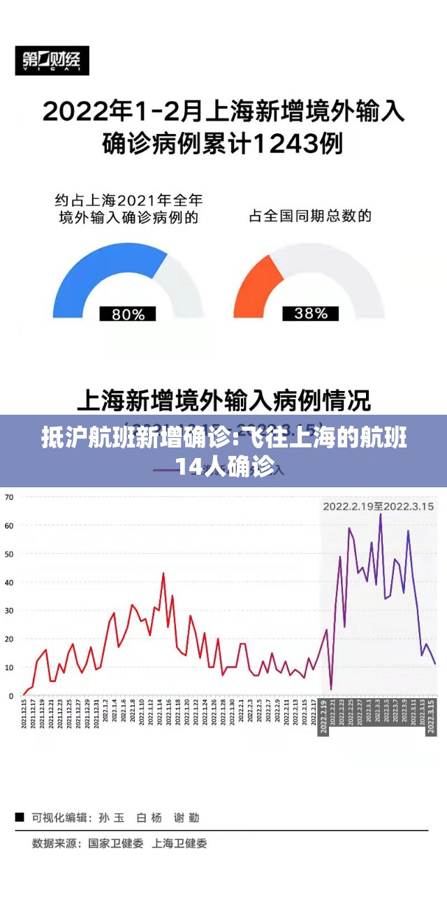 抵沪航班新增确诊:飞往上海的航班14人确诊