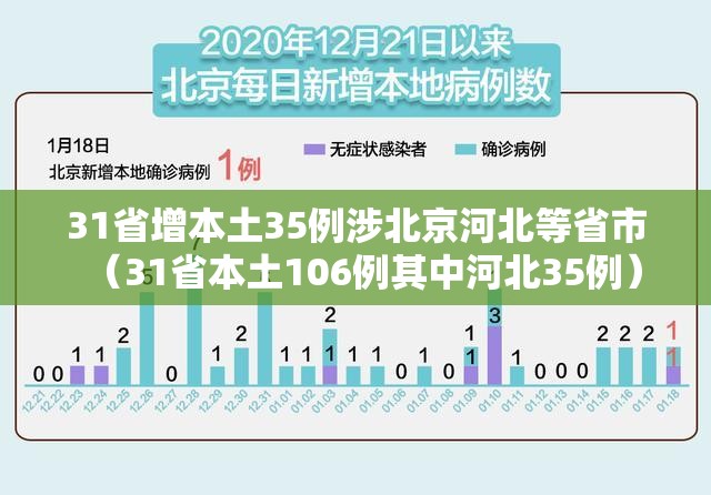 31省增本土35例涉北京河北等省市(31省本土106例其中河北35例) 31省增本土35例涉北京河北等省市(31省本土106例其中河北35例)