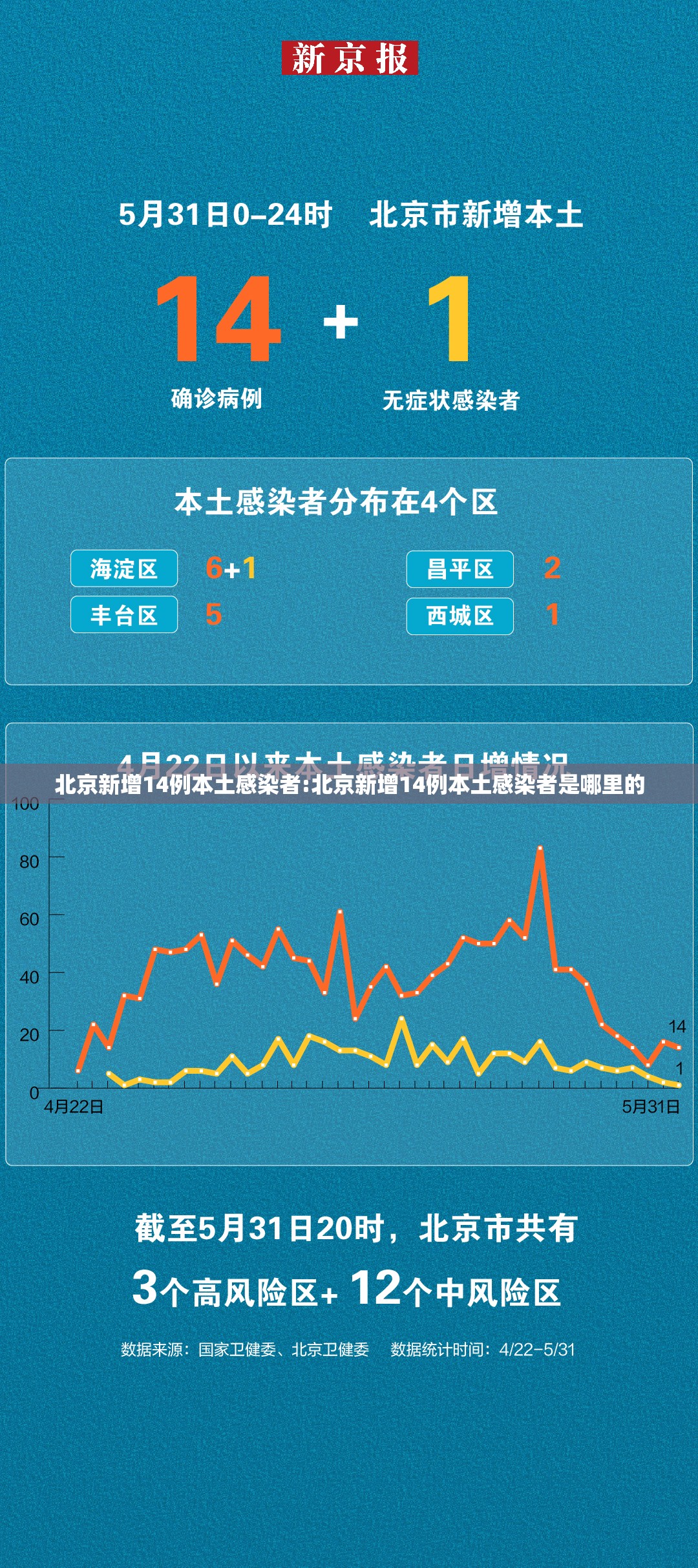 北京新增14例本土感染者:北京新增14例本土感染者是哪里的 北京新增14例本土感染者:北京新增14例本土感染者是哪里的