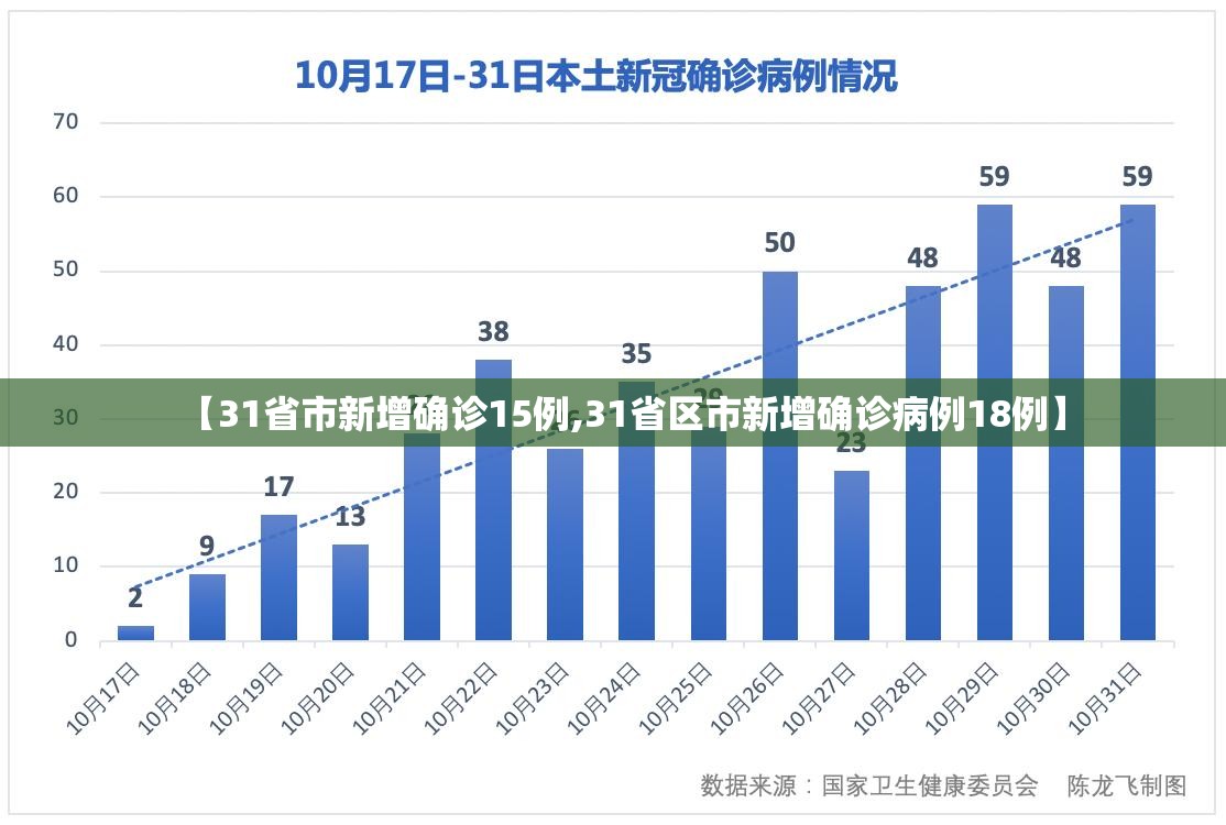 【31省市新增确诊15例,31省区市新增确诊病例18例】