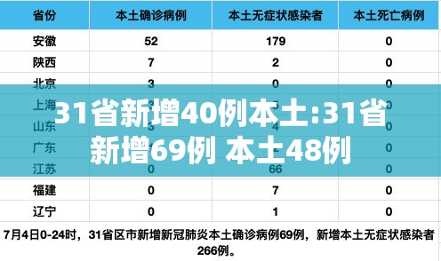 31省新增40例本土:31省新增69例 本土48例 31省新增40例本土:31省新增69例 本土48例