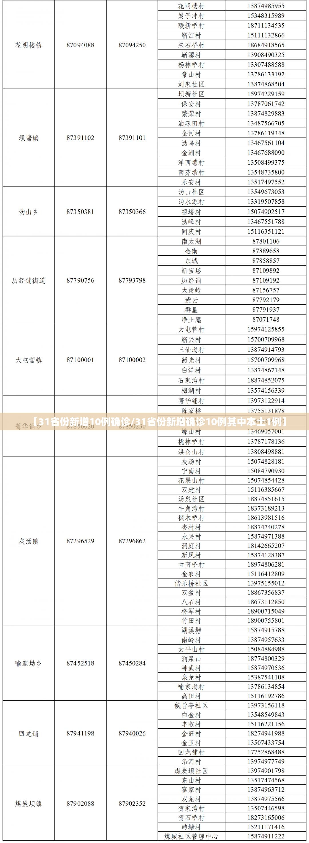【31省份新增10例确诊/31省份新增确诊10例其中本土1例】 【31省份新增10例确诊/31省份新增确诊10例其中本土1例】