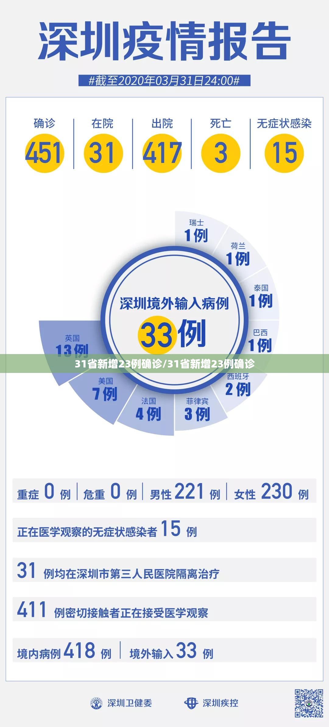 31省新增23例确诊/31省新增23例确诊 31省新增23例确诊/31省新增23例确诊