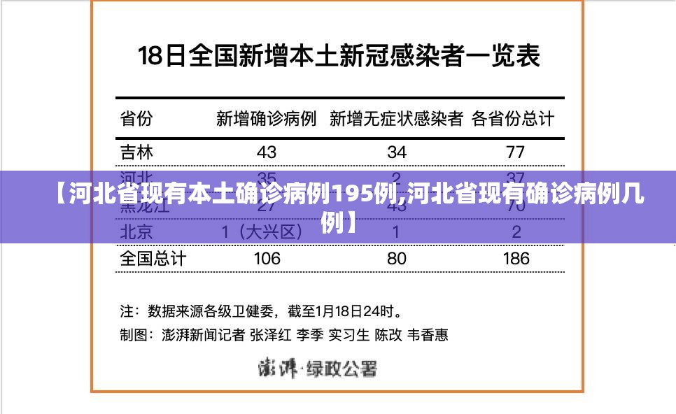 【河北省现有本土确诊病例195例,河北省现有确诊病例几例】 【河北省现有本土确诊病例195例,河北省现有确诊病例几例】